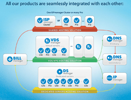 Product-Integration