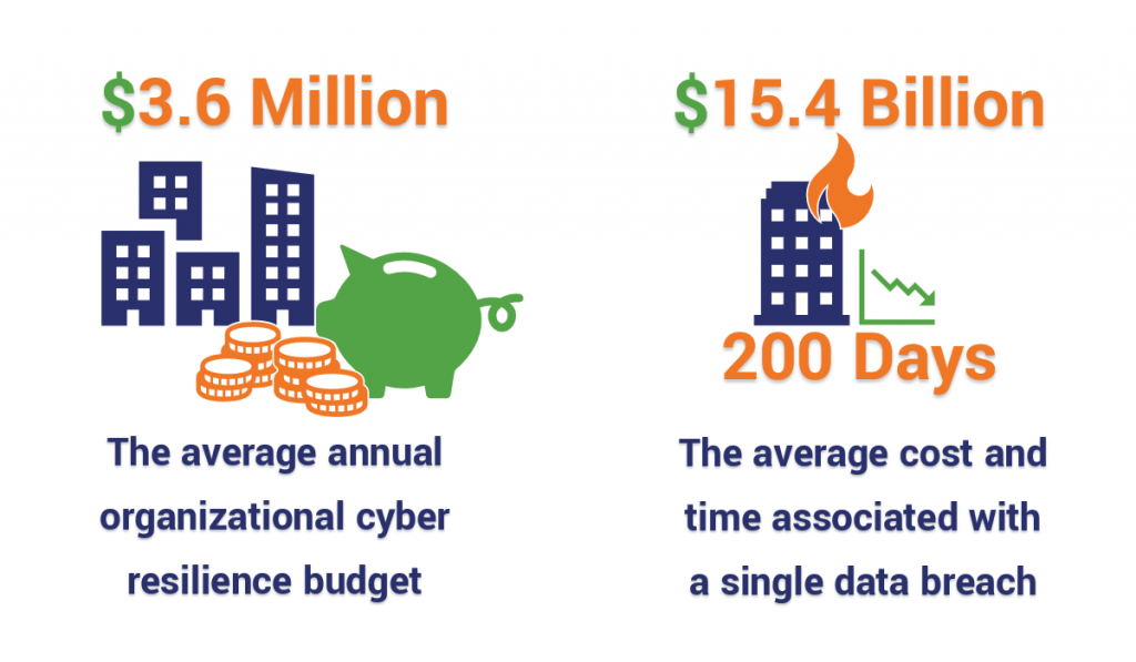 The average organization will spend just $3.6 million annually on cyber resilience