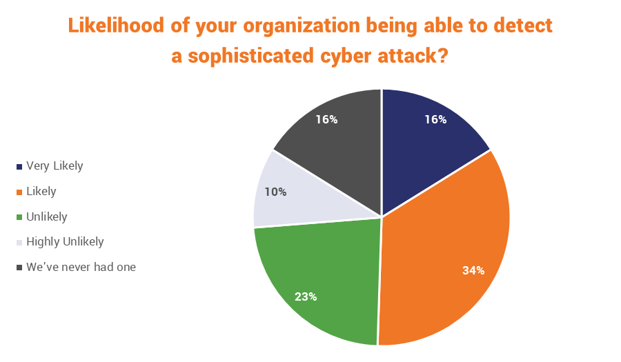 How likely is your organization to be able to detect a cyber attack?