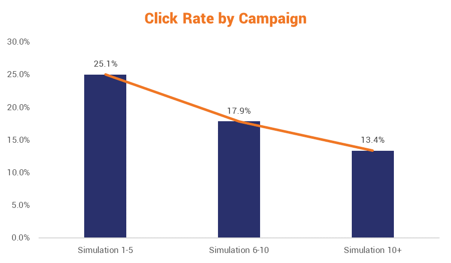 Phishing click rates go down as employees go through more phishing simulations