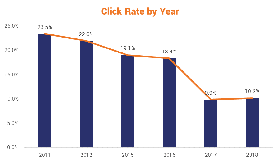 Phishing simulation click rates go down each year of training