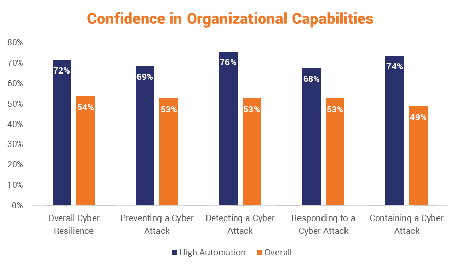 Automation improves organizational confidence