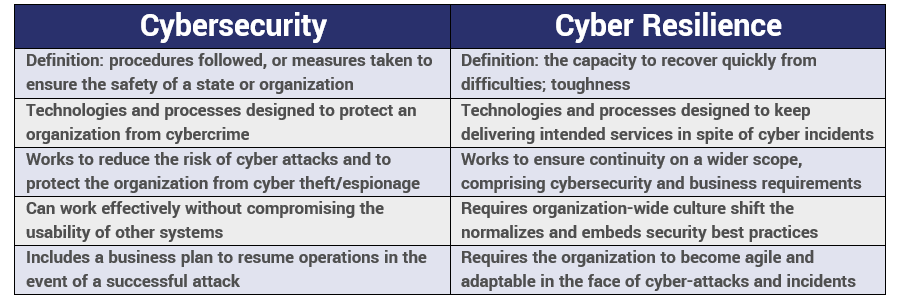 Comparing cybersecurity and cyber resilience