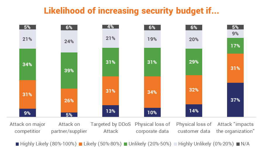 How likely organizations are to increase their security spend based on...