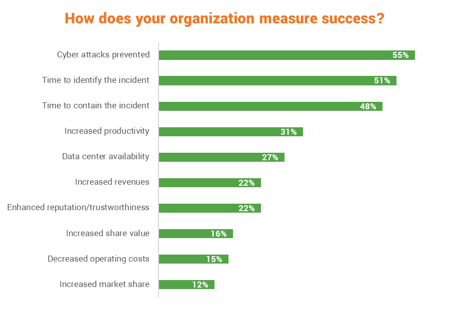 Success metrics for evaluating cyber resilience