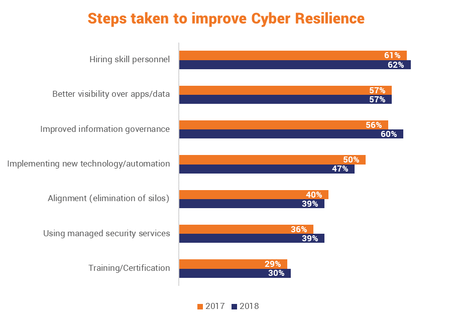 What organizations are doing for cyber resilience