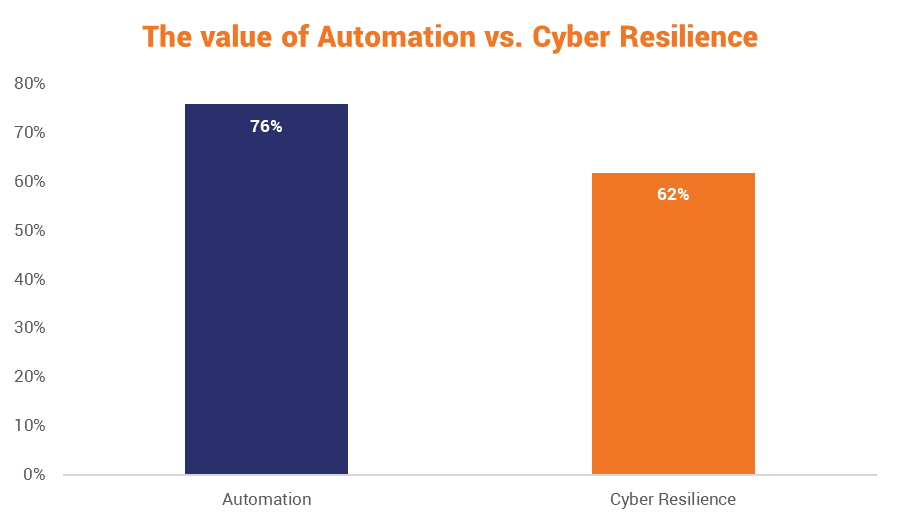 Companies view automation as more important than cyber resilience