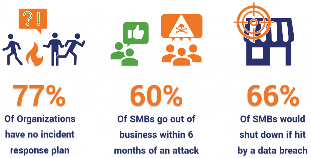 Most organizations would go out of business if they were hit by a cyber attack