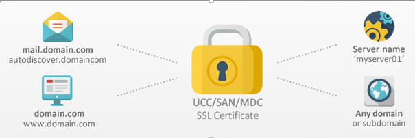 How Multi Domain SSL Work