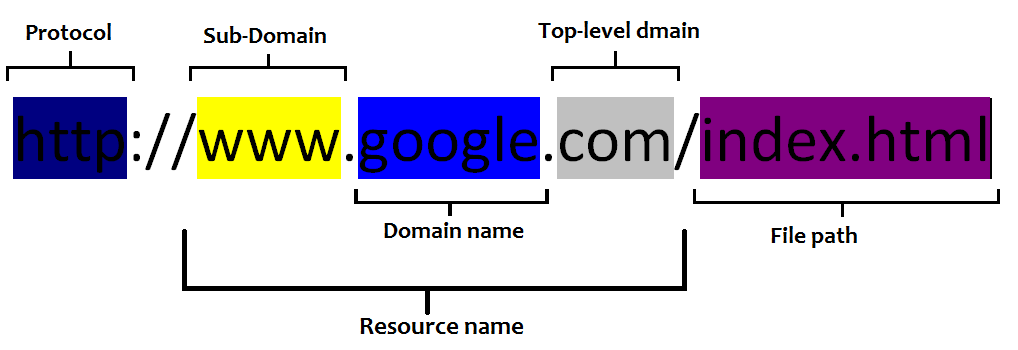 Parts of a URL
