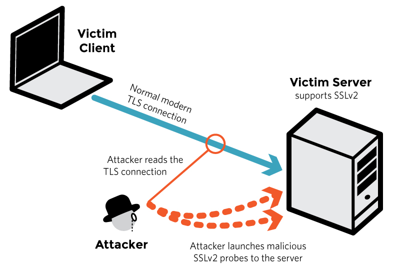 DROWN OpneSSL Attack