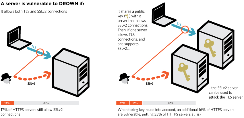 Drown Server SSL Vunerability