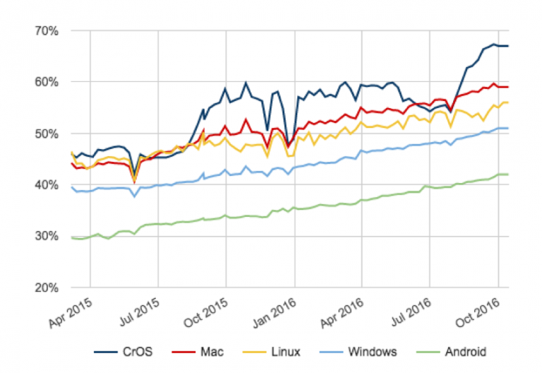More than 50% of Internet Activity in Chrome is now Encrypted
