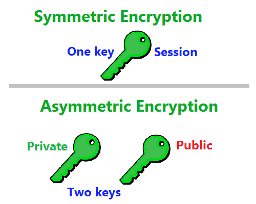 Difference Between Asymmetric Encryption and Symmetric Encryption