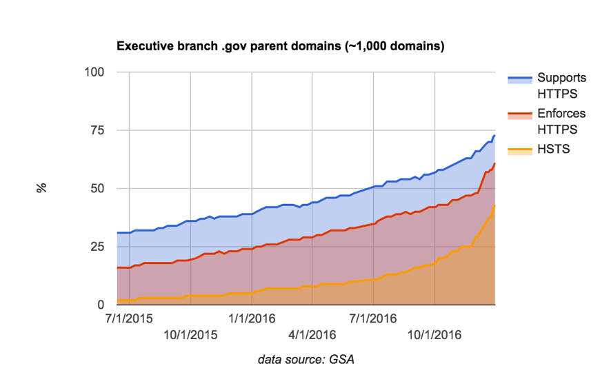 Federal Websites Using HTTPS