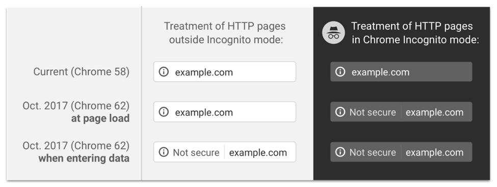 Chrome HTTP warning