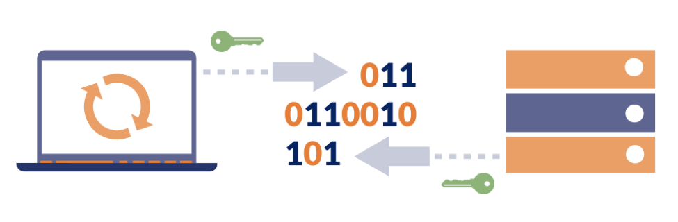 encryption secures communication in transit between an client and a server