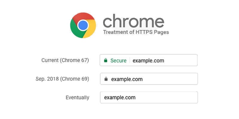 how to spot a fake website; Chrome HTTPS visual indicators