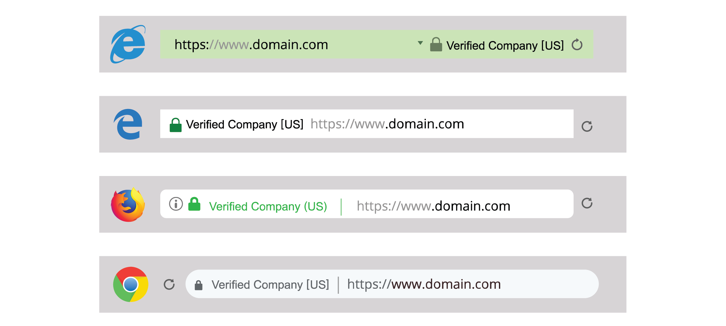 How to spot a fake website; browser Extended Validation SSL visual indicators