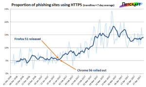 Netcraft Graph Showing an increase of HTTPS Phishing Sites