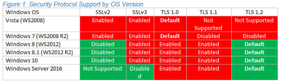 Microsoft Removing Version Support for TLS 1.0 & 1.1