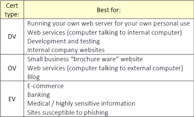 Different Use Cases For DV SSL, OV SSL & EV SSL