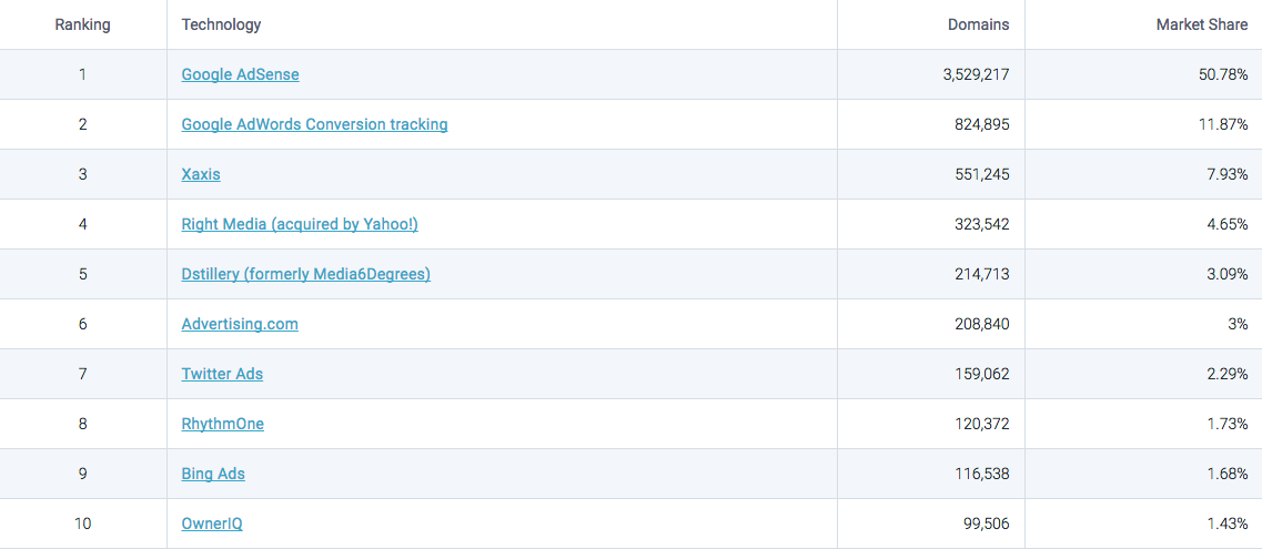 Google's Advertising Market Share is almost 63%