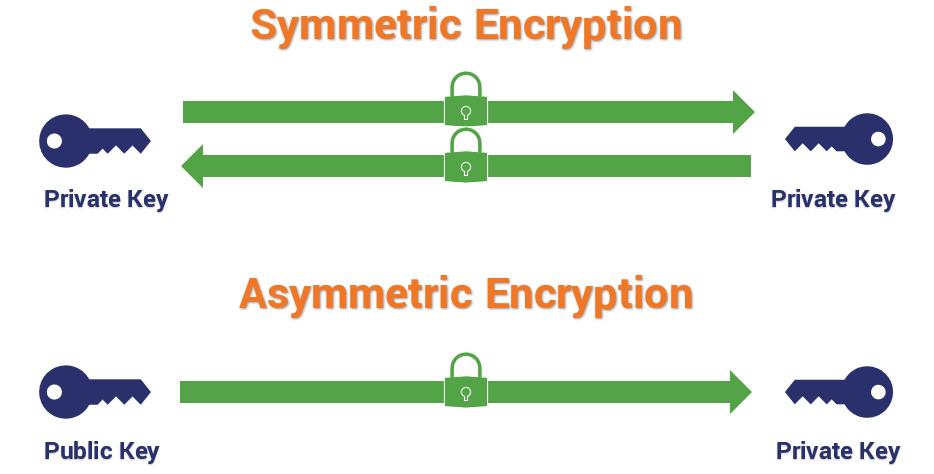 Asymmetric vs Symmetric: two different types of encryption