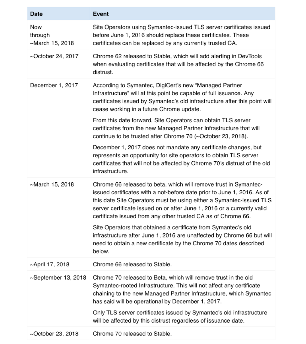 timetable for Symantec distrust in Google Chrome