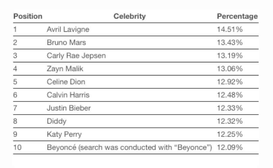 Bruno Mars (No. 2) made his debut this year in second place followed closely behind by Carly Rae Jepsen (No. 3). Musicians Zayn Malik (No. 4), Celine Dion (No. 5), Calvin Harris (No. 6), Justin Bieber (No. 7), Diddy (No. 8), Katy Perry (No. 9) and Beyoncé (No. 10) round out the rest of the top 10 list.