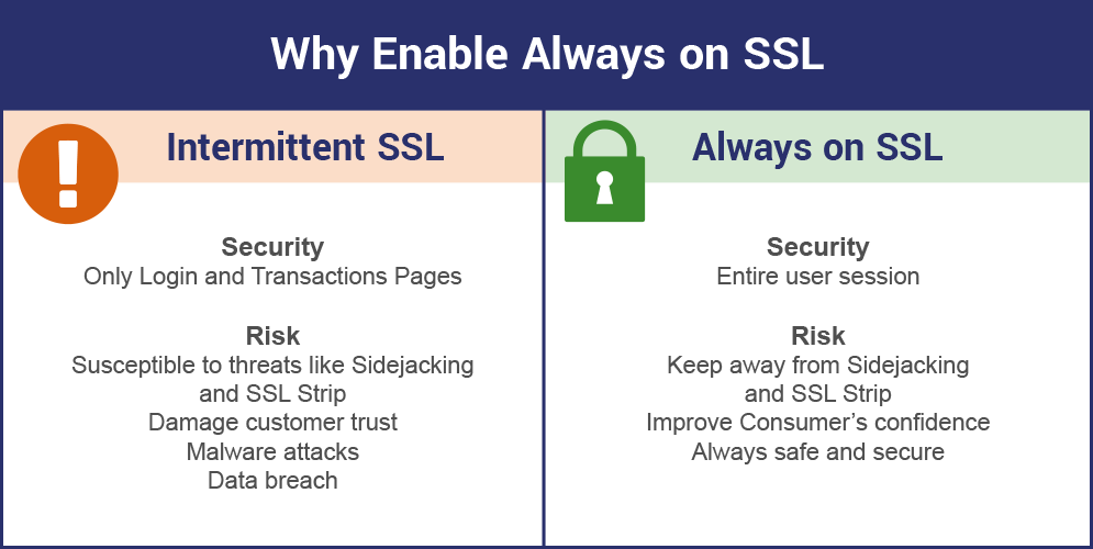 Always-on SSL, Default SSL