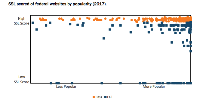 SSL scores of federal websites by popularity.