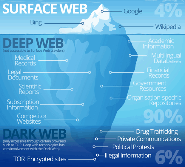 The image shows about the deep web, dark web and the surface web.
Image credits to the SSL Store
