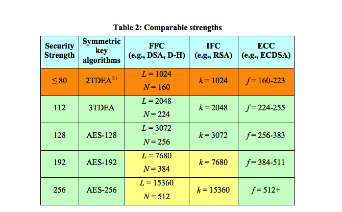 What are NIST Encryption Standards