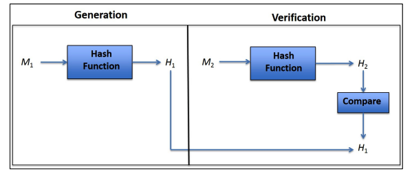 what are NIST encryption standards