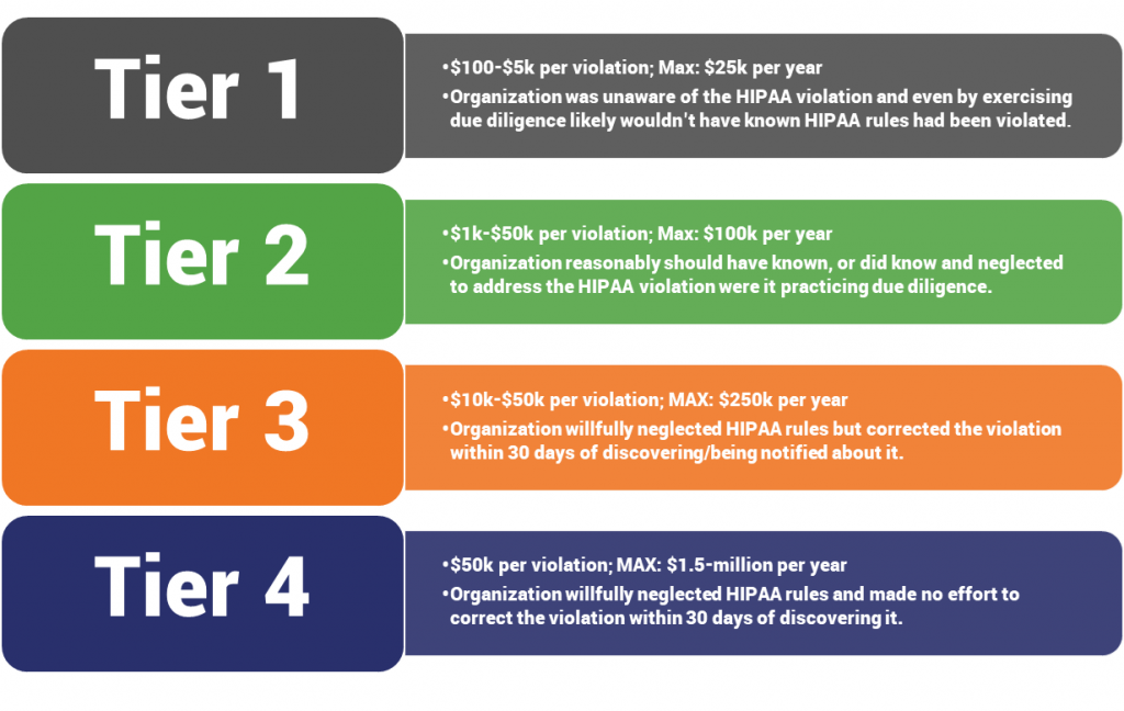 HIPAA violation fines and penalties