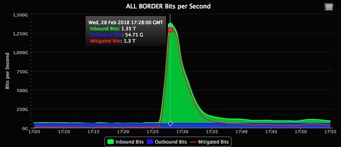 largest DDoS attack in history