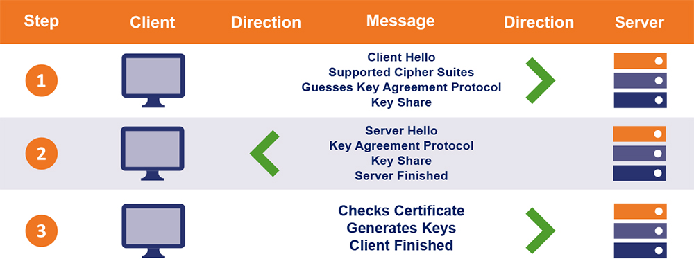 A visual breakdown of the TLS 1.3 handshake