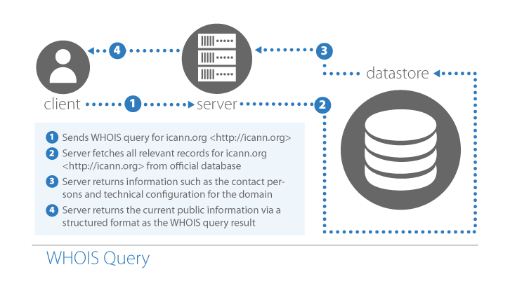 How a WHOIS query works