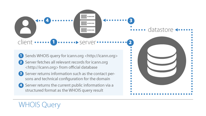 WHOIS Record Information