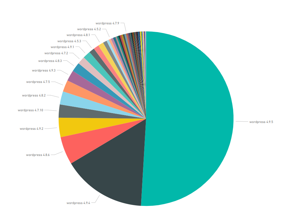 33% of top WordPress sites are at least two versions behind