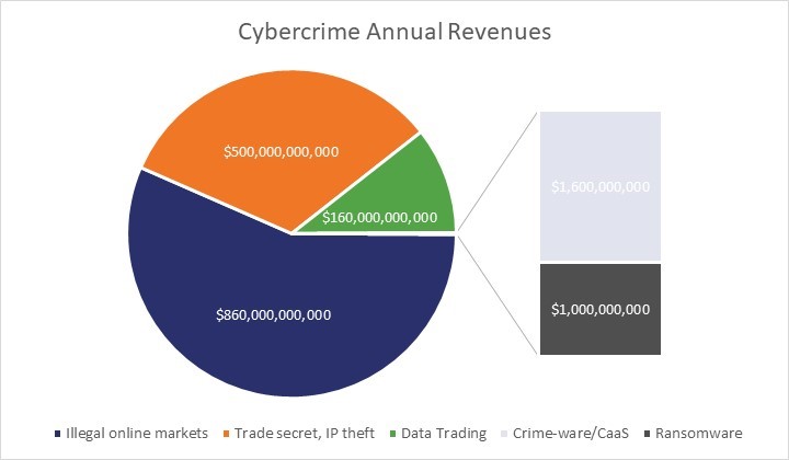 Identity Theft Pie Chart