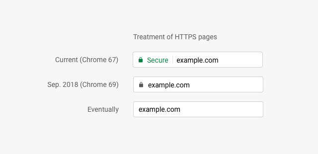 Google Chrome 68, HTTPS