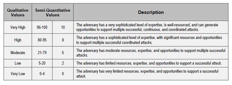 cyber risk assessment