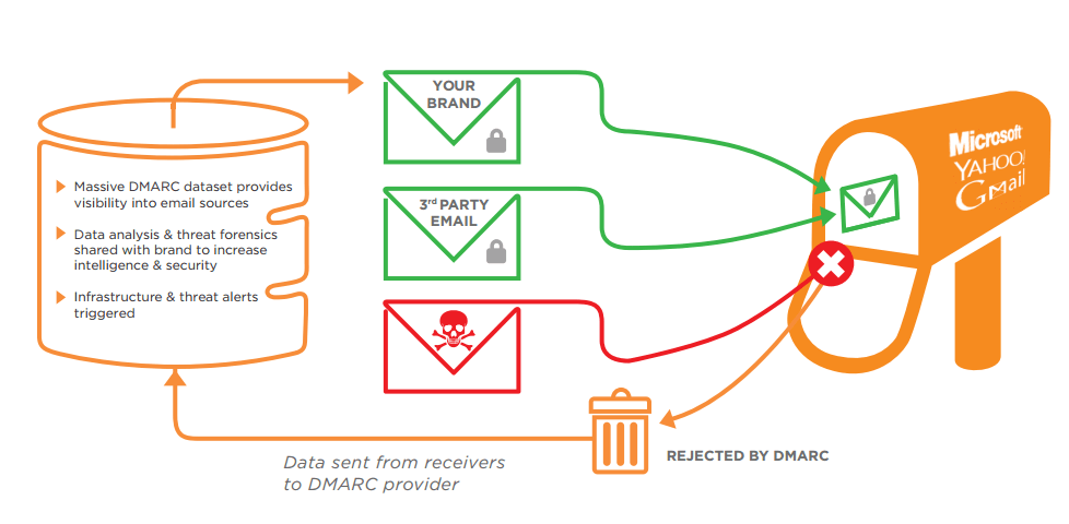 DMARC