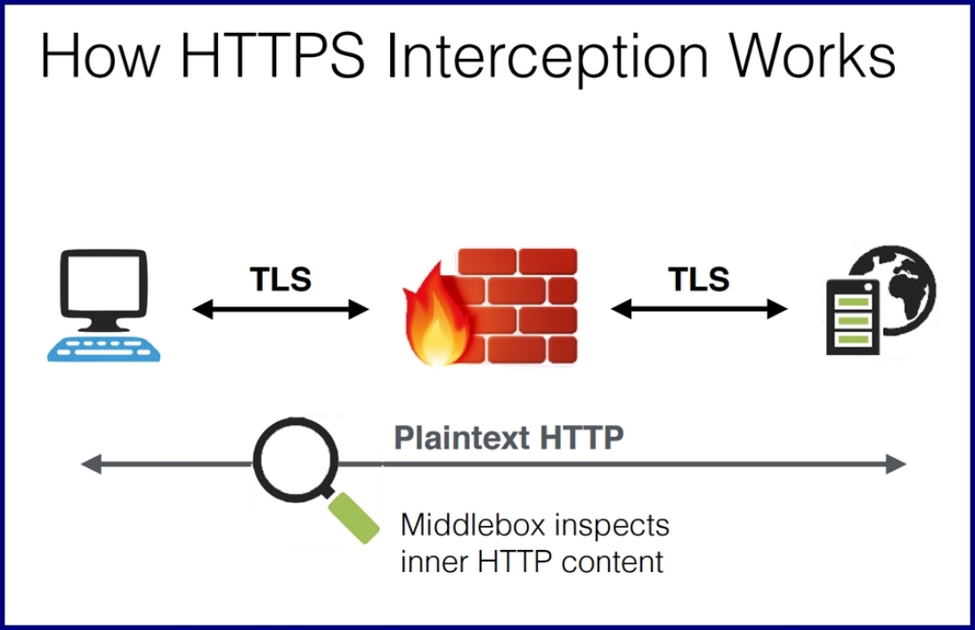 SSL Inspection