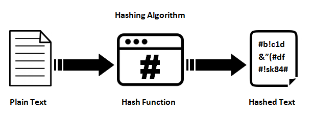 The difference between Encryption, Hashing and Salting