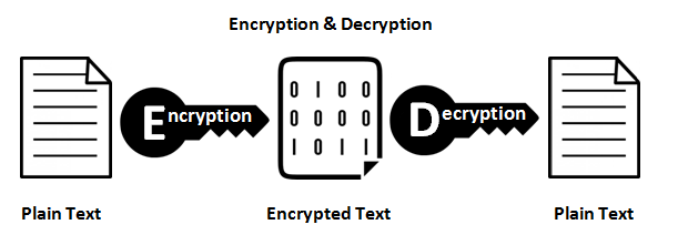 the difference between encryption hashing and salting
