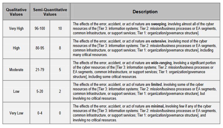 Cybersecurity Risk Assessment (CRA) Template