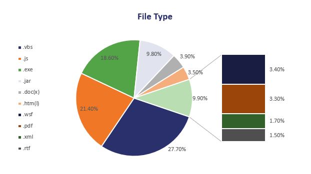 malicious attachment file type